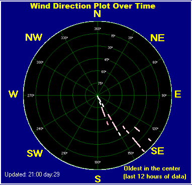 Wind direction plot